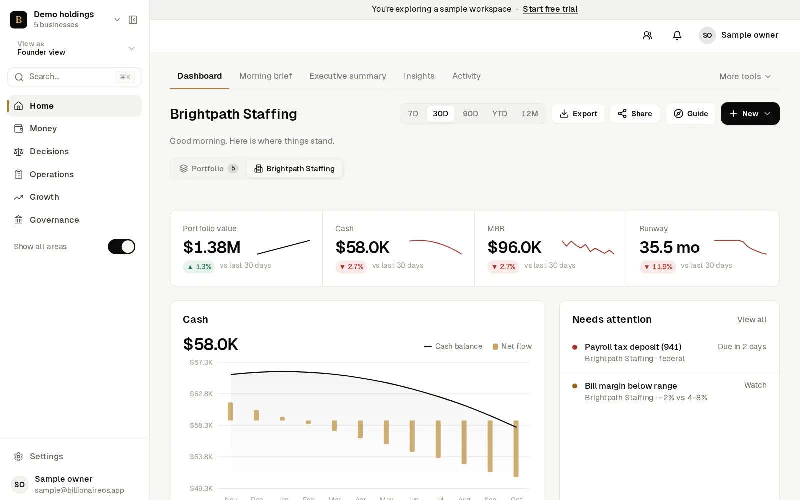 Dashboard for a staffing agency showing falling cash, a payroll tax deposit due and bill margin below range